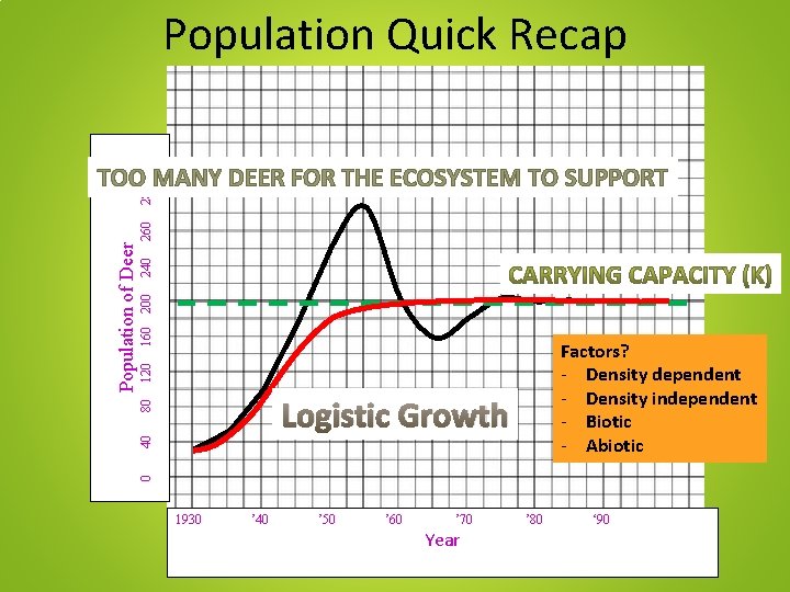 Population Quick Recap 240 200 160 120 Factors? - Density dependent - Density independent Population Quick Recap 240 200 160 120 Factors? - Density dependent - Density independent