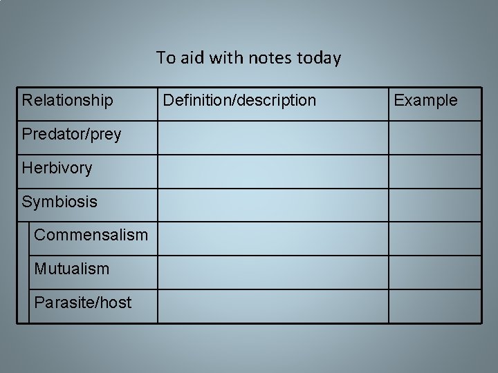To aid with notes today Relationship Predator/prey Herbivory Symbiosis Commensalism Mutualism Parasite/host Definition/description Example To aid with notes today Relationship Predator/prey Herbivory Symbiosis Commensalism Mutualism Parasite/host Definition/description Example