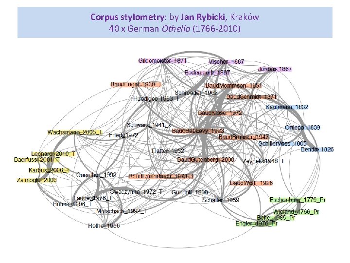 Corpus stylometry: by Jan Rybicki, Kraków 40 x German Othello (1766 -2010) Corpus stylometry: by Jan Rybicki, Kraków 40 x German Othello (1766 -2010)