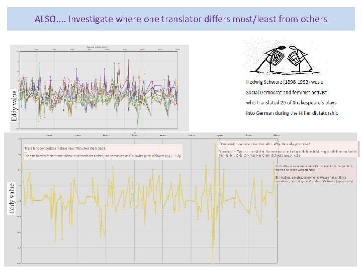 ALSO. . Investigate where one translator differs most/least from others ALSO. . Investigate where one translator differs most/least from others