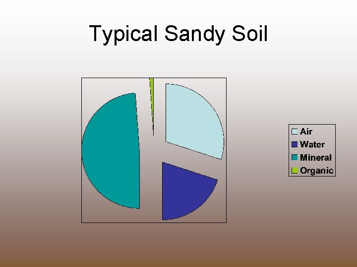 Typical Sandy Soil 