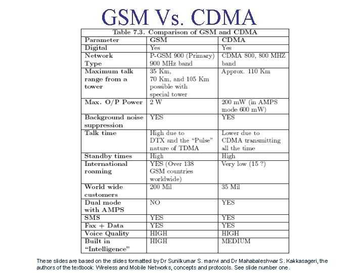 GSM Vs. CDMA These slides are based on the slides formatted by Dr Sunilkumar