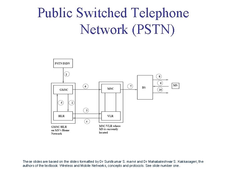Public Switched Telephone Network (PSTN) These slides are based on the slides formatted by