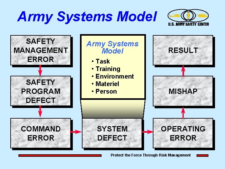 Protect the Force Through Risk Management ACCIDENT CAUSATION
