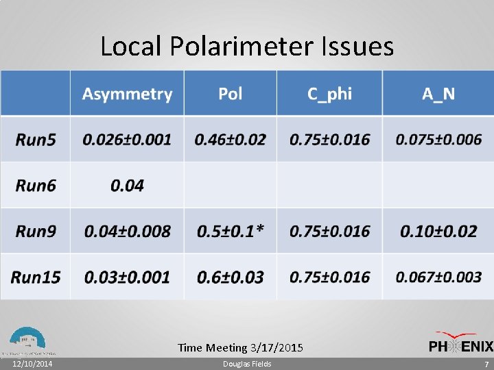 Local Polarimeter Issues Time Meeting 3/17/2015 12/10/2014 Douglas Fields 7 