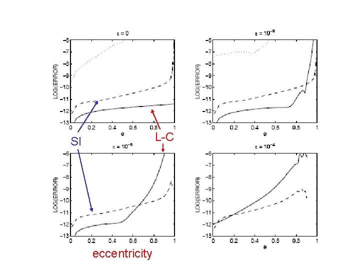 L-C SI eccentricity 