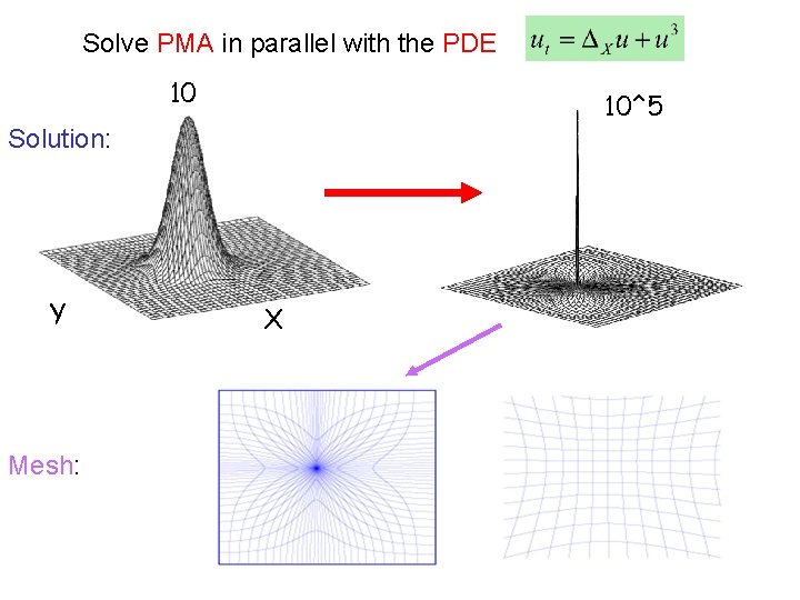Solve PMA in parallel with the PDE 10 10^5 Solution: Y Mesh: X 