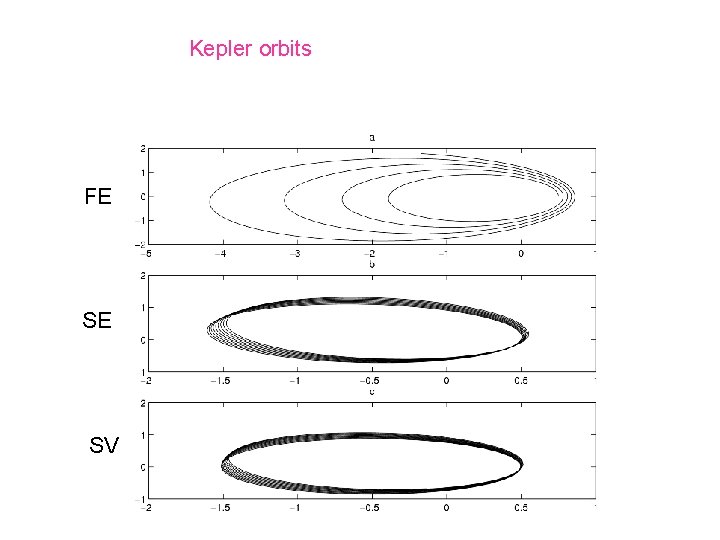 Kepler orbits FE SE SV 