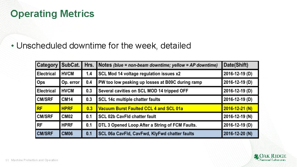 Operating Metrics • Unscheduled downtime for the week, detailed 11 Machine Protection and Operation