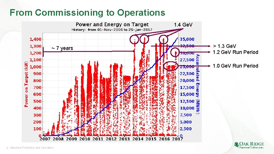 From Commissioning to Operations 1. 4 Ge. V ~ 7 years > 1. 3