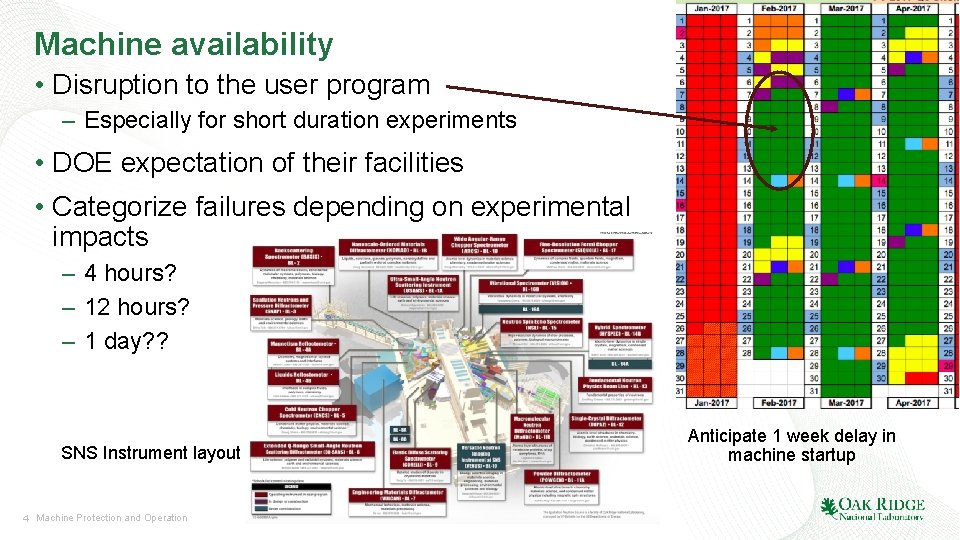 Machine availability • Disruption to the user program – Especially for short duration experiments