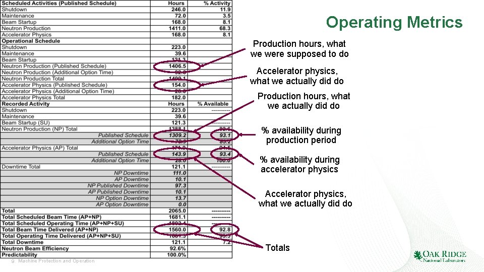 Operating Metrics Production hours, what we were supposed to do Accelerator physics, what we