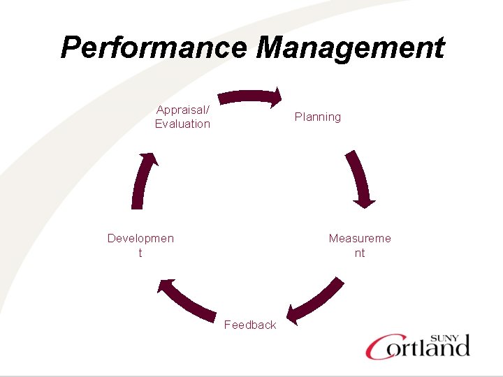 Performance Management Appraisal/ Evaluation Planning Developmen t Measureme nt Feedback 