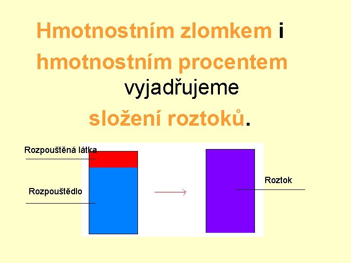 Hmotnostním zlomkem i hmotnostním procentem vyjadřujeme složení roztoků. Rozpouštěná látka Roztok Rozpouštědlo 