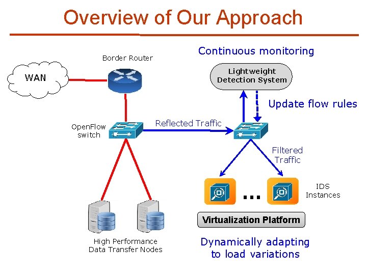 Overview of Our Approach Continuous monitoring Border Router Lightweight Detection System WAN Update flow
