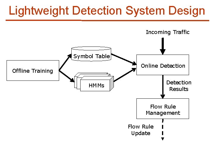 Lightweight Detection System Design Incoming Traffic Symbol Table Online Detection Offline Training Detection Results