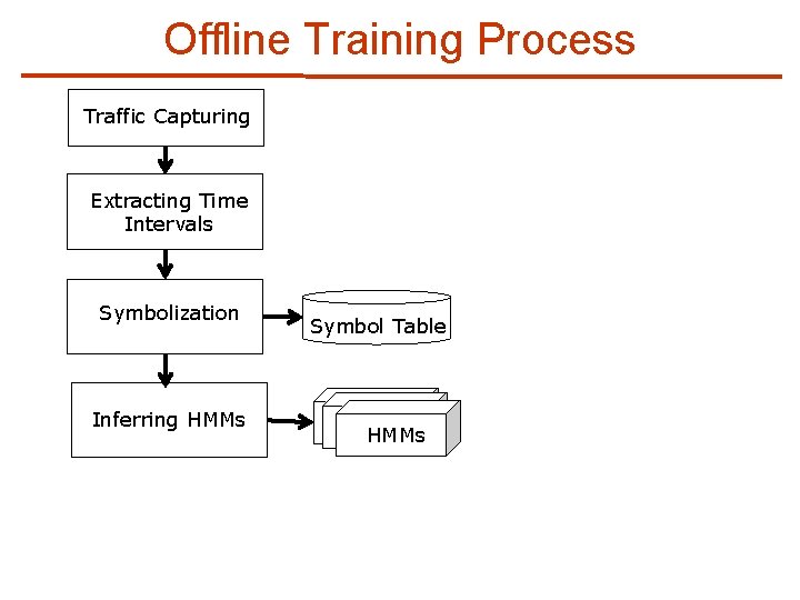 Offline Training Process Traffic Capturing Extracting Time Intervals Symbolization Inferring HMMs Symbol Table HMMs