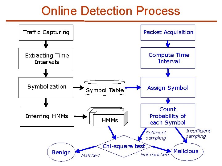 Online Detection Process Traffic Capturing Packet Acquisition Extracting Time Intervals Compute Time Interval Symbolization
