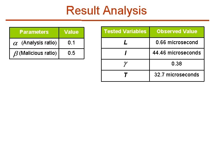 Result Analysis Value Tested Variables Observed Value (Analysis ratio) 0. 1 L 0. 66
