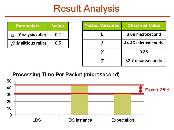 Result Analysis Value Tested Variables Observed Value (Analysis ratio) 0. 1 L 0. 66