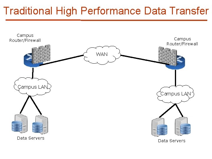 Traditional High Performance Data Transfer Campus Router/Firewall WAN Campus LAN Data Servers 