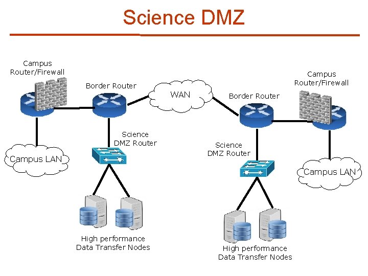 Science DMZ Campus Router/Firewall Border Router Science DMZ Router Campus LAN Campus Router/Firewall WAN