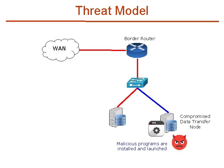 Threat Model Border Router WAN Compromised Data Transfer Node Malicious programs are installed and
