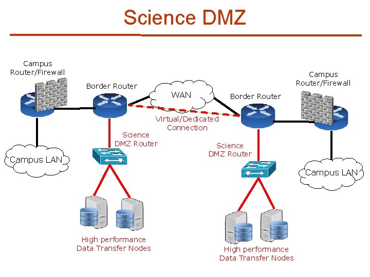 Science DMZ Campus Router/Firewall Border Router WAN Border Router Virtual/Dedicated Connection Science DMZ Router