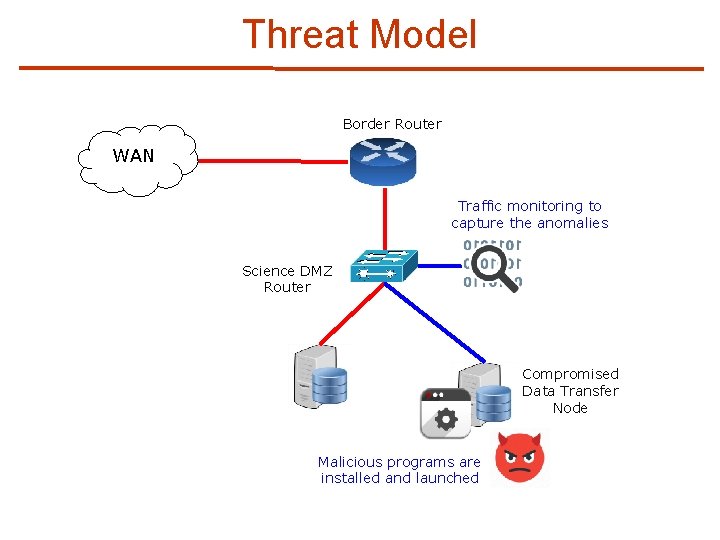 Threat Model Border Router WAN Traffic monitoring to capture the anomalies Science DMZ Router