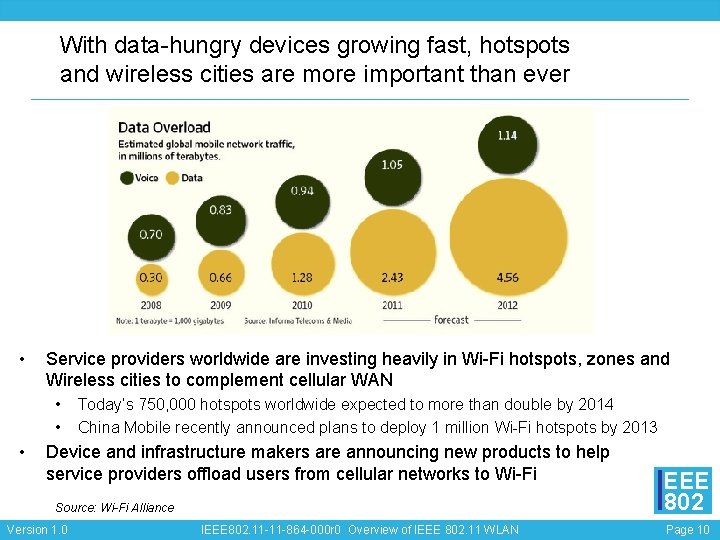 With data-hungry devices growing fast, hotspots and wireless cities are more important than ever
