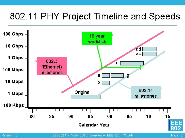 802. 11 PHY Project Timeline and Speeds 100 Gbps 10 year yardstick 10 Gbps