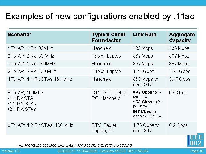 Examples of new configurations enabled by. 11 ac Scenario* Typical Client Form-factor Link Rate