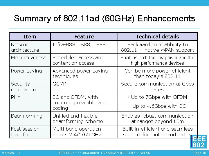 Summary of 802. 11 ad (60 GHz) Enhancements Item Feature Technical details Network architecture