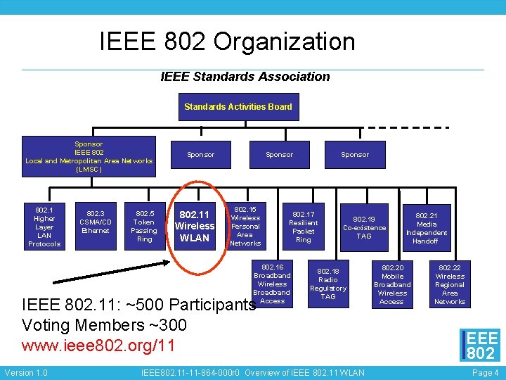 IEEE 802 Organization IEEE Standards Association Standards Activities Board Sponsor IEEE 802 Local and