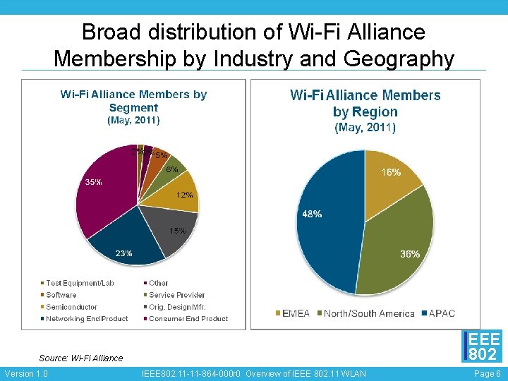 Broad distribution of Wi-Fi Alliance Membership by Industry and Geography EEE 802 Source: Wi-Fi