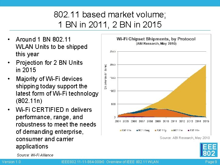 802. 11 based market volume; 1 BN in 2011, 2 BN in 2015 •