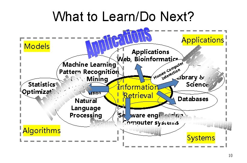 What to Learn/Do Next? Applications Models Applications Web, Bioinformatics… Machine Learning Pattern Recognition Data