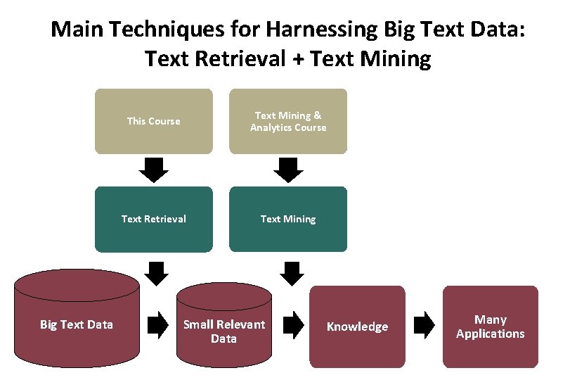 Main Techniques for Harnessing Big Text Data: Text Retrieval + Text Mining Big This
