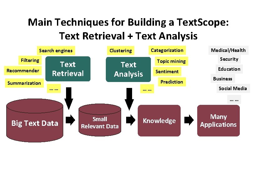 Main Techniques for Building a Text. Scope: Text Retrieval + Text Analysis Filtering Recommender