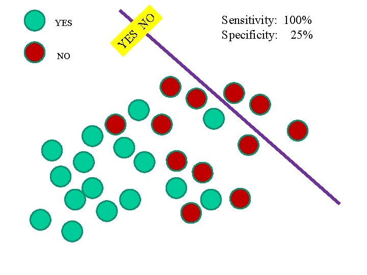 O YES NO Y N ES Sensitivity: 100% Specificity: 25% 