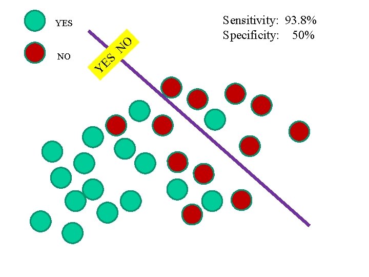 YES NO Sensitivity: 93. 8% Specificity: 50% 