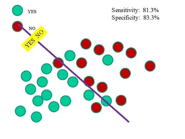 Sensitivity: 81. 3% Specificity: 83. 3% YES NO O N Y ES 