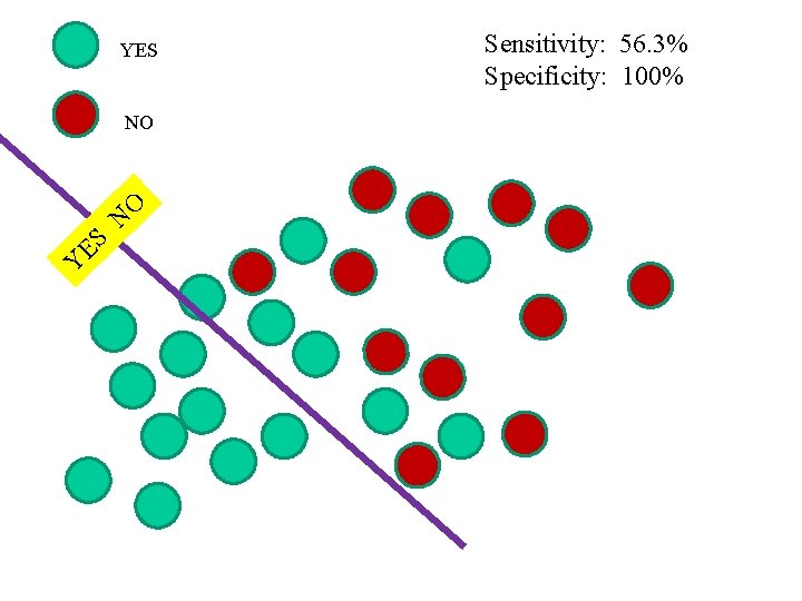 YES NO O N S E Y Sensitivity: 56. 3% Specificity: 100% 