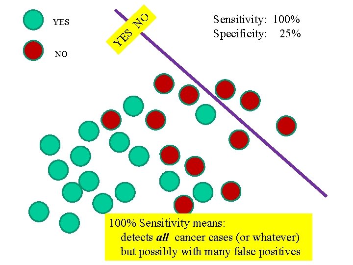 O YES NO N ES Y Sensitivity: 100% Specificity: 25% 100% Sensitivity means: detects