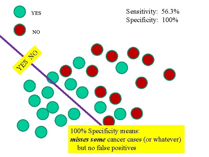 YES Sensitivity: 56. 3% Specificity: 100% NO O N S E Y 100% Specificity