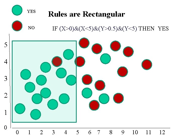 YES NO Rules are Rectangular IF (X>0)&(X<5)&(Y>0. 5)&(Y<5) THEN YES 5 4 3 2