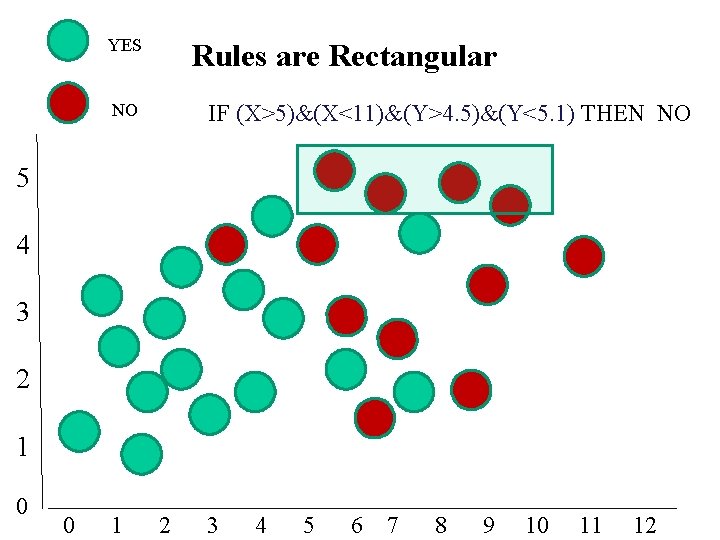 YES NO Rules are Rectangular IF (X>5)&(X<11)&(Y>4. 5)&(Y<5. 1) THEN NO 5 4 3