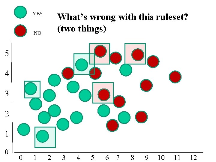 YES NO What’s wrong with this ruleset? (two things) 5 4 3 2 1