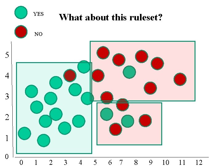 YES What about this ruleset? NO 5 4 3 2 1 0 0 1
