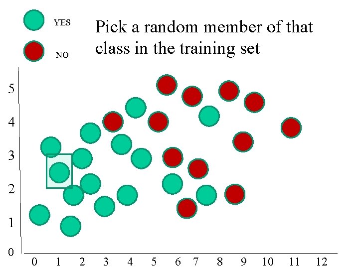 YES NO Pick a random member of that class in the training set 5